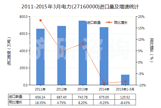 2011-2015年3月電力(27160000)進口量及增速統(tǒng)計